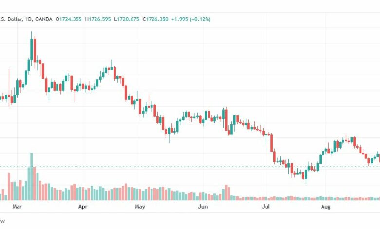 تحليل الذهب-XAUUSD-GOLD-31-8-2022
