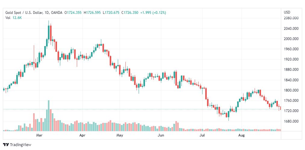 تحليل الذهب-XAUUSD-GOLD-31-8-2022