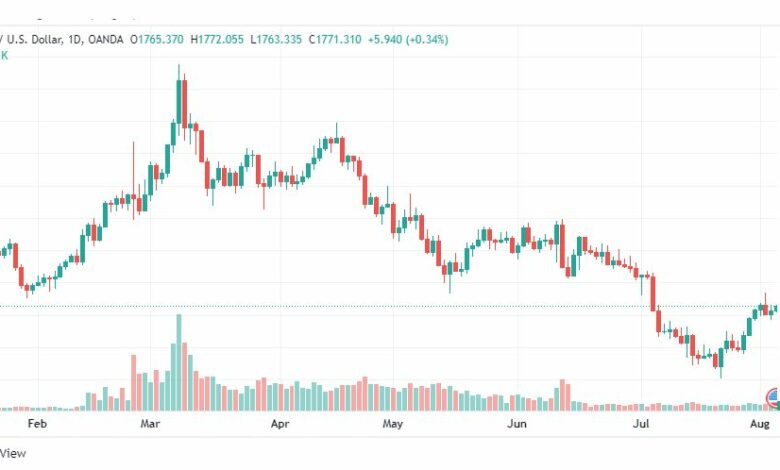 تحليل الذهب-XAUUSD-GOLD-4-8-2022