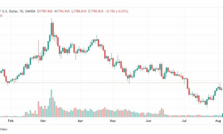 تحليل الذهب-XAUUSD-GOLD-5-8-2022