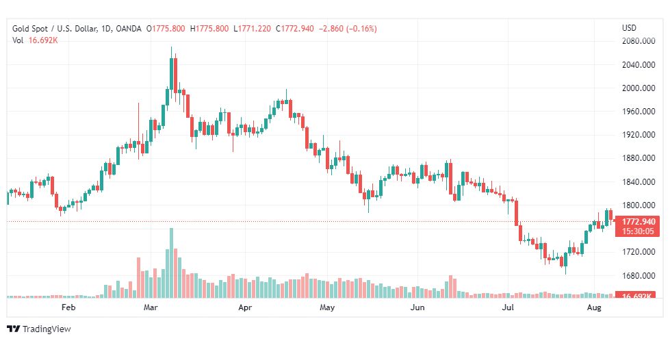 تحليل الذهب-XAUUSD-GOLD-8-8-2022