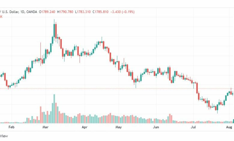 تحليل الذهب-XAUUSD-GOLD-9-8-2022