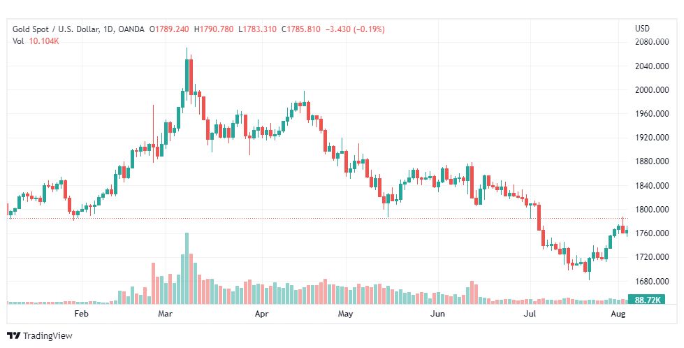 تحليل الذهب-XAUUSD-GOLD-9-8-2022