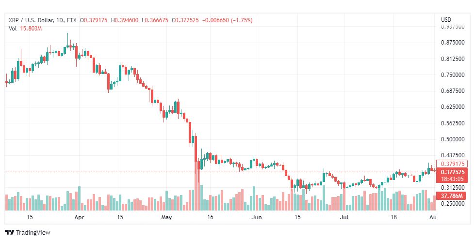 تحليل الريبل-XRP-USD-RIPPLE-2-8-2022