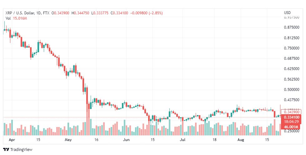 تحليل الريبل-XRP-USD-RIPPLE-23-8-2022