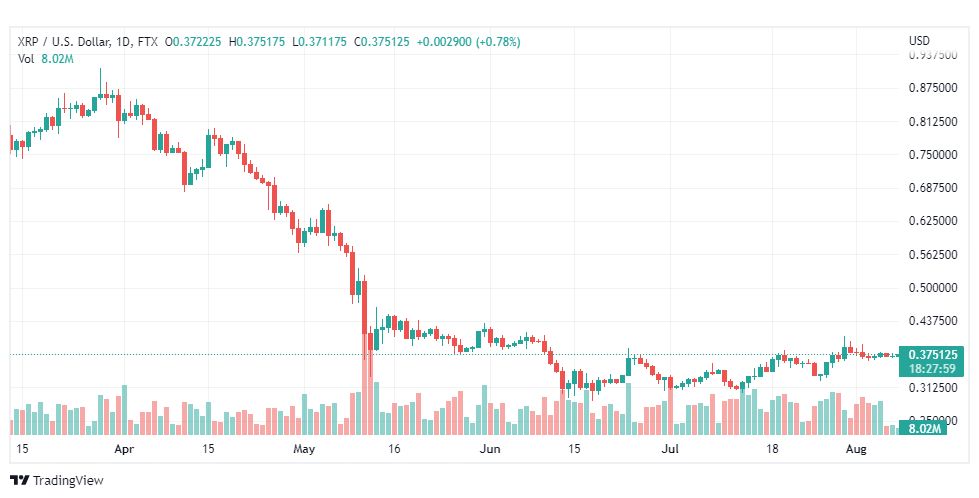تحليل الريبل-XRP-USD-RIPPLE-8-8-2022