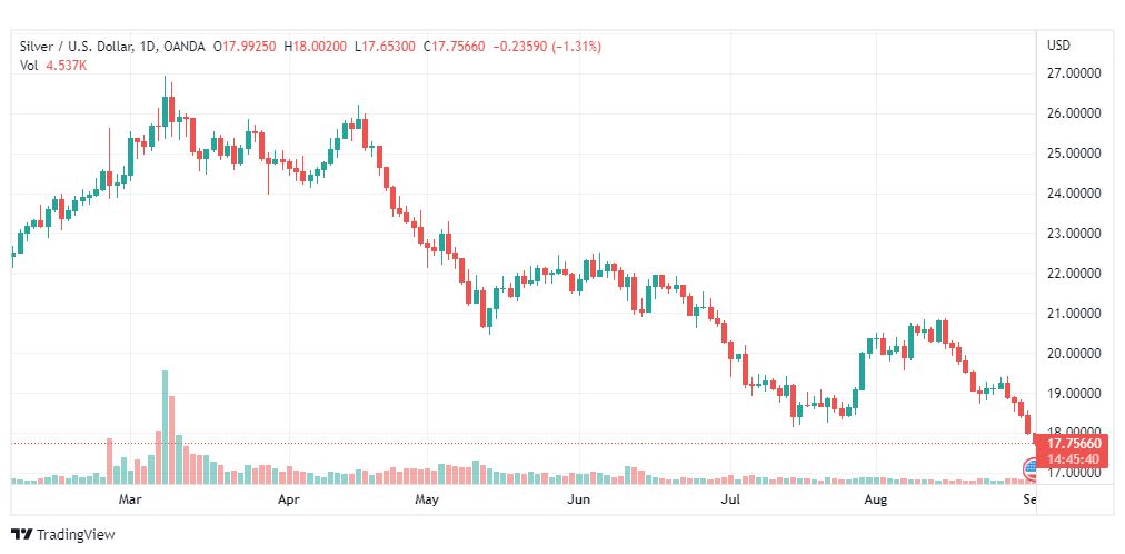 تحليل الفضة-XAGUSD-SILVER-1-9-2022