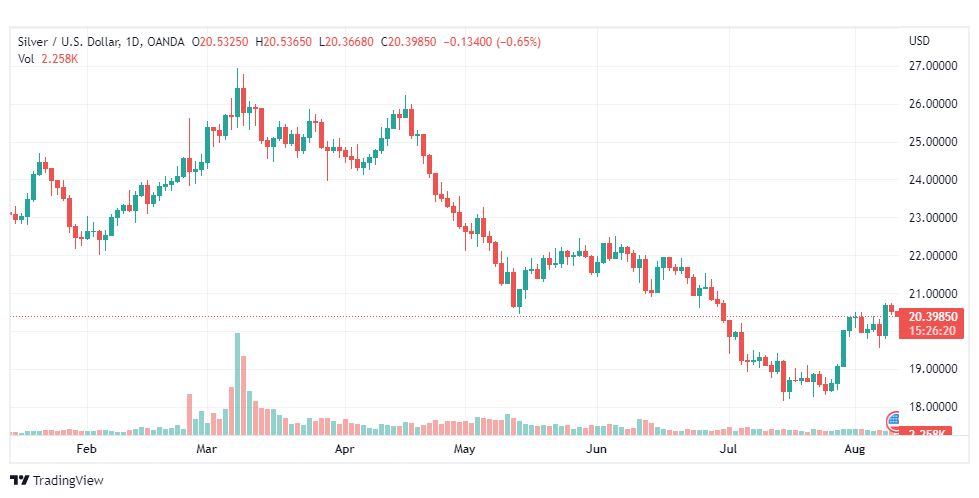 تحليل الفضة-XAGUSD-SILVER-10-8-2022
