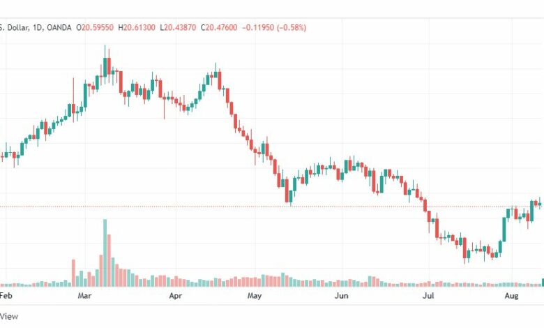 تحليل الفضة-XAGUSD-SILVER-11-8-2022