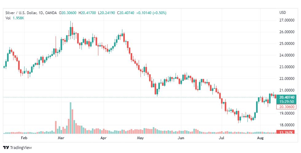 تحليل الفضة-XAGUSD-SILVER-12-8-2022
