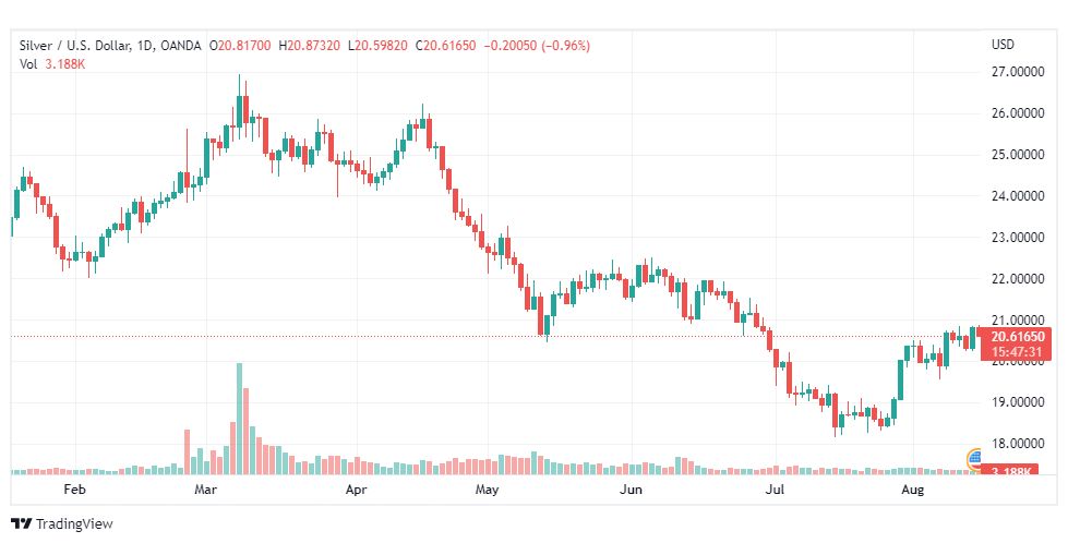 تحليل الفضة-XAGUSD-SILVER-15-8-2022