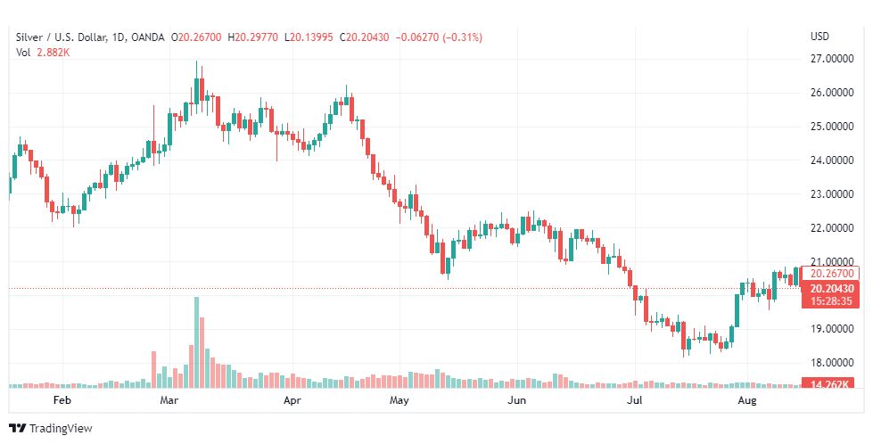 تحليل الفضة-XAGUSD-SILVER-16-8-2022