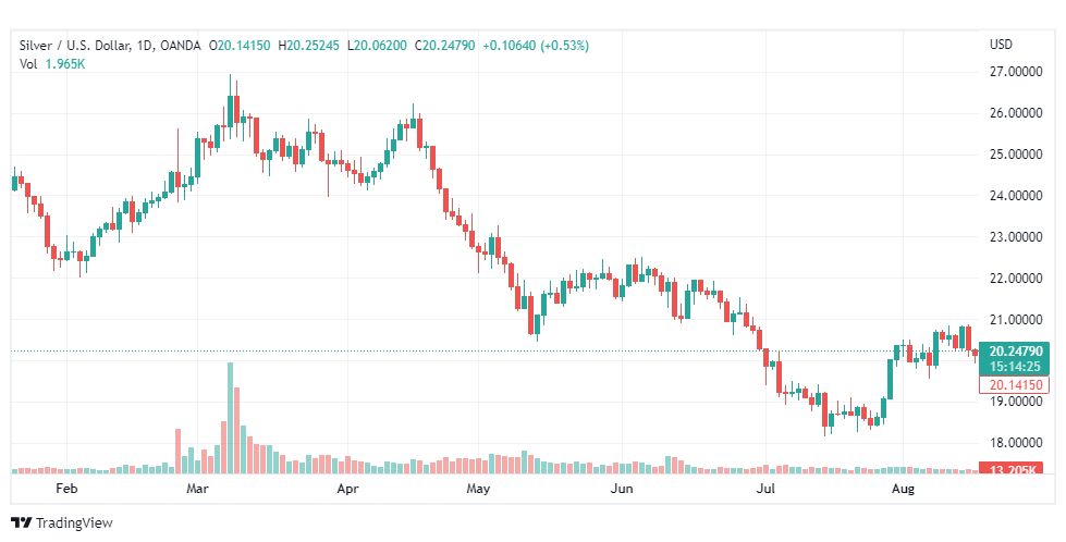 تحليل الفضة-XAGUSD-SILVER-17-8-2022