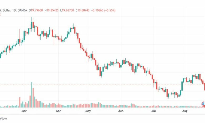 تحليل الفضة-XAGUSD-SILVER-18-8-2022