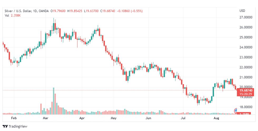 تحليل الفضة-XAGUSD-SILVER-18-8-2022