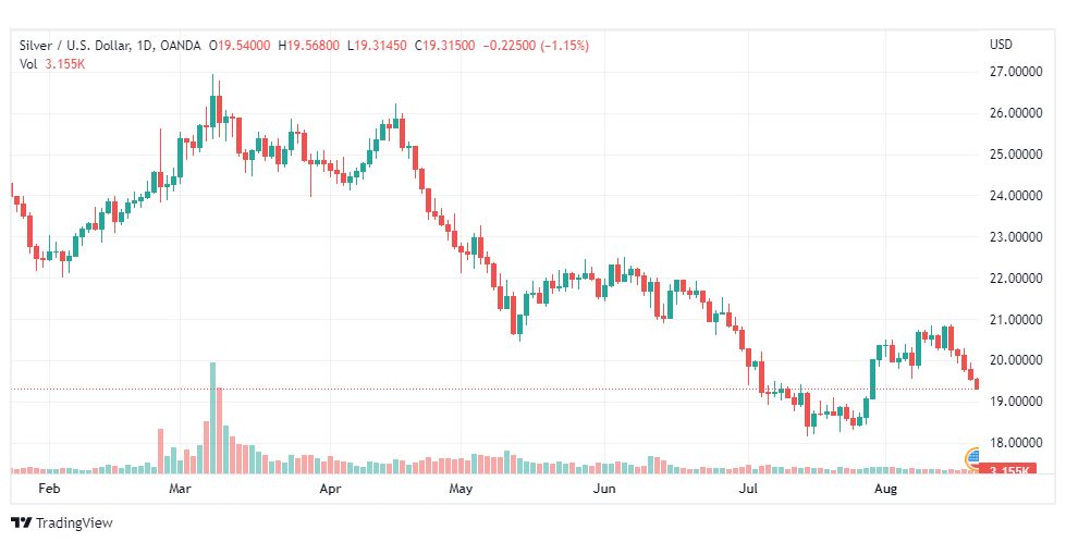 تحليل الفضة-XAGUSD-SILVER-19-8-2022