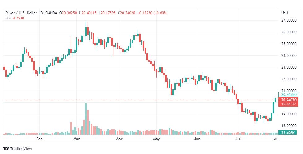 تحليل الفضة-XAGUSD-SILVER-2-8-2022
