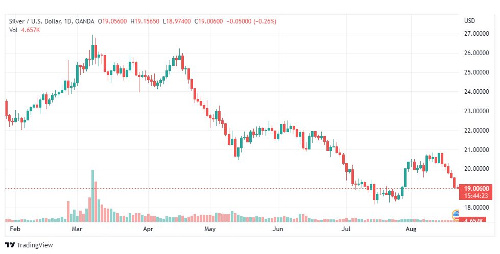 تحليل الفضة-XAGUSD-SILVER-22-8-2022