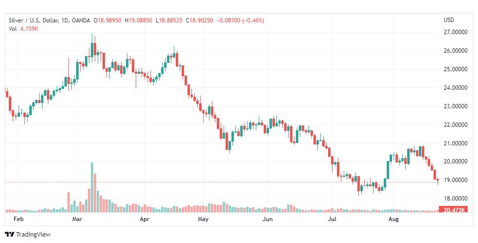 تحليل الفضة-XAGUSD-SILVER-23-8-2022