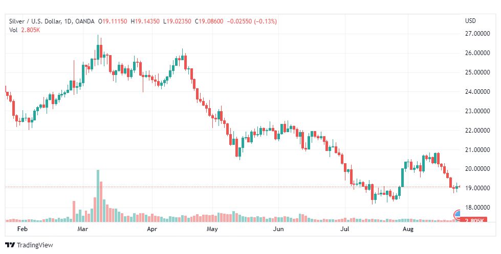 تحليل الفضة-XAGUSD-SILVER-24-8-2022