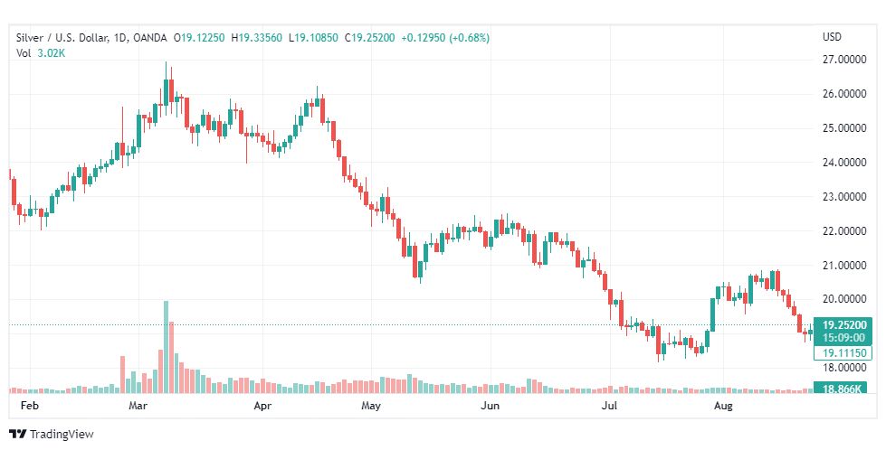 تحليل الفضة-XAGUSD-SILVER-25-8-2022