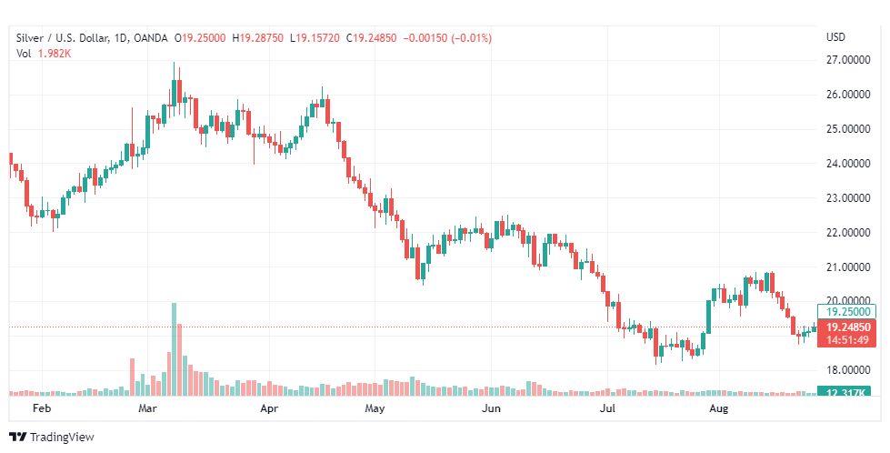تحليل الفضة-XAGUSD-SILVER-26-8-2022