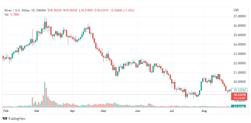 تحليل الفضة-XAGUSD-SILVER-29-8-2022
