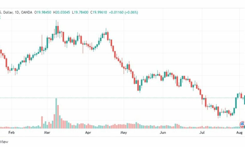 تحليل الفضة-XAGUSD-SILVER-3-8-2022