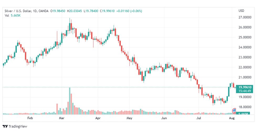 تحليل الفضة-XAGUSD-SILVER-3-8-2022