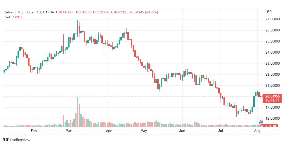 تحليل الفضة-XAGUSD-SILVER-4-8-2022