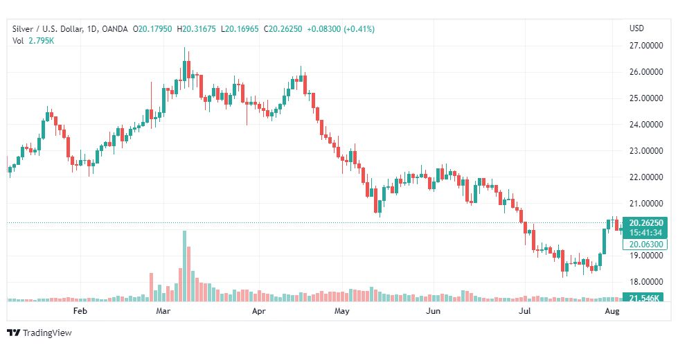 تحليل الفضة-XAGUSD-SILVER-5-8-2022