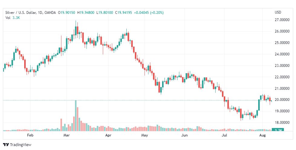 تحليل الفضة-XAGUSD-SILVER-8-8-2022