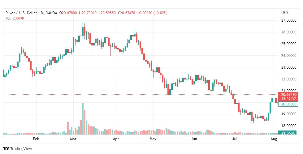 تحليل الفضة-XAGUSD-SILVER-9-8-2022