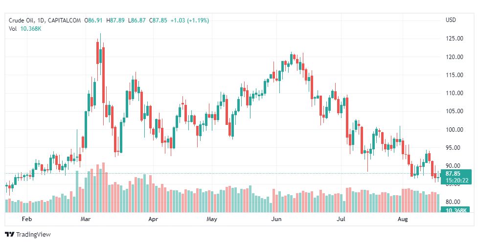 تحليل النفط-CRUDE-OIL-18-8-2022