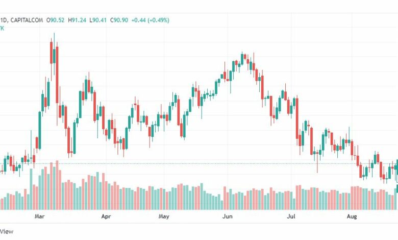 تحليل النفط-CRUDE-OIL-23-8-2022