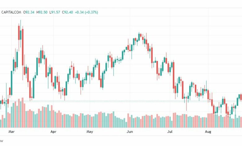 تحليل النفط-CRUDE-OIL-31-8-2022