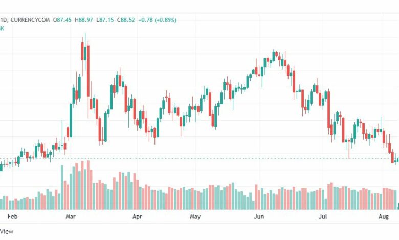 تحليل النفط-CRUDE-OIL-8-8-2022