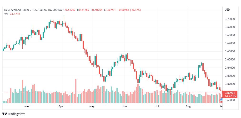 تحليل النيوزلندي دولار-NZD-USD-1-9-2022