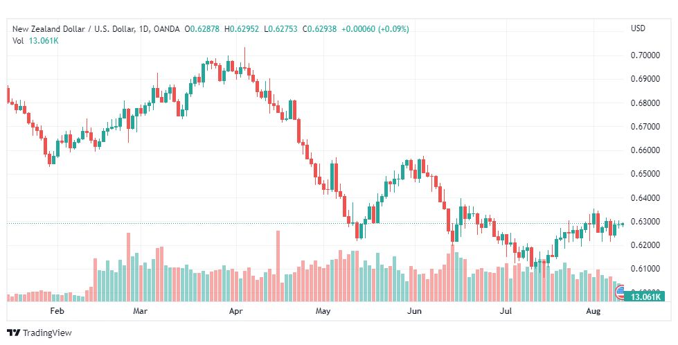 تحليل النيوزلندي دولار-NZD-USD-10-8-2022