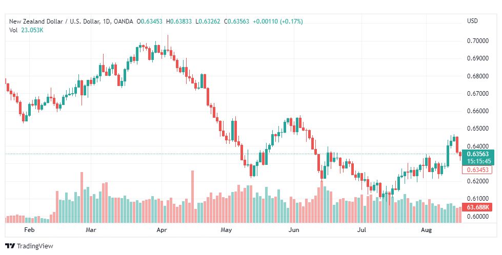 تحليل النيوزلندي دولار-NZD-USD-17-8-2022
