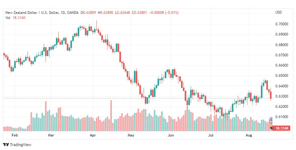 تحليل النيوزلندي دولار-NZD-USD-18-8-2022