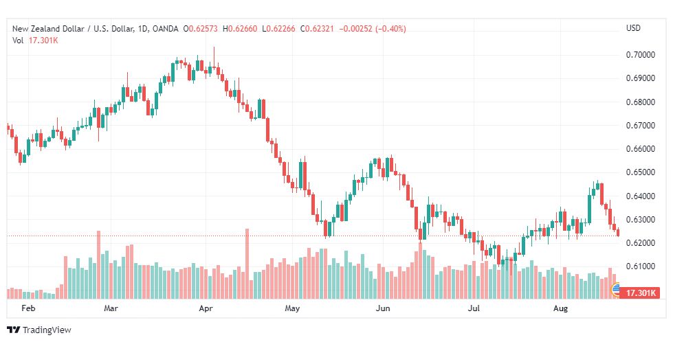 تحليل النيوزلندي دولار-NZD-USD-19-8-2022