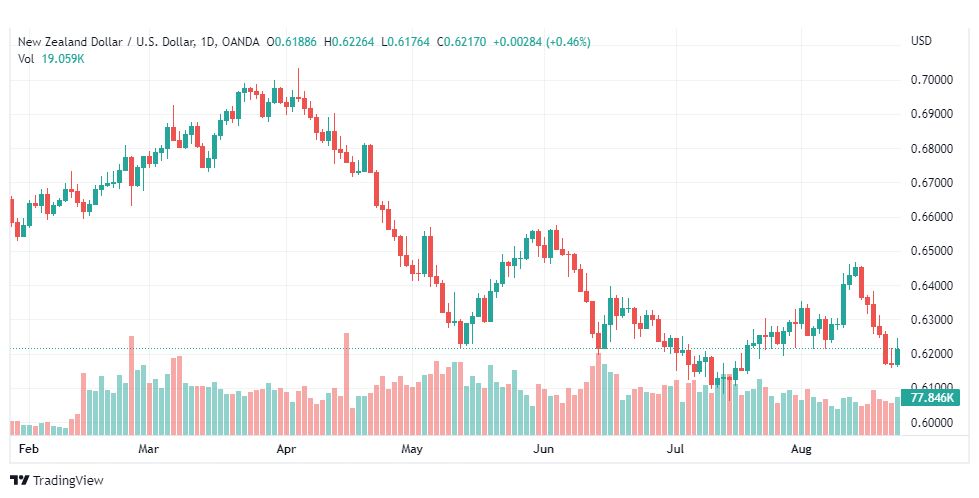 تحليل النيوزلندي دولار-NZD-USD-25-8-2022