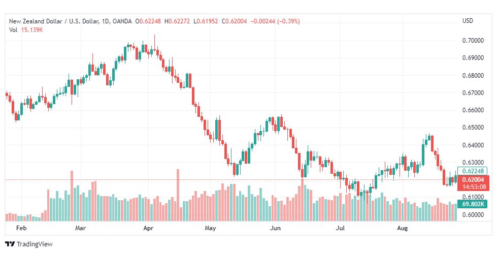 تحليل النيوزلندي دولار-NZD-USD-26-8-2022