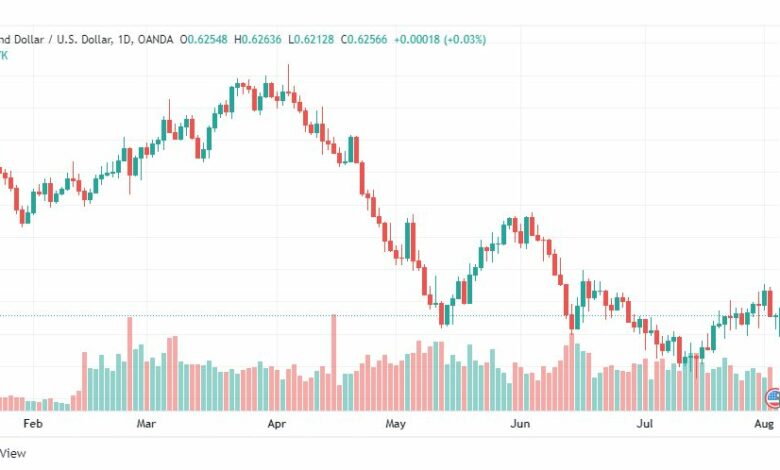 تحليل النيوزلندي دولار-NZD-USD-3-8-2022
