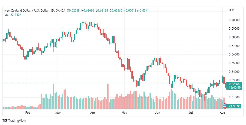 تحليل النيوزلندي دولار-NZD-USD-3-8-2022
