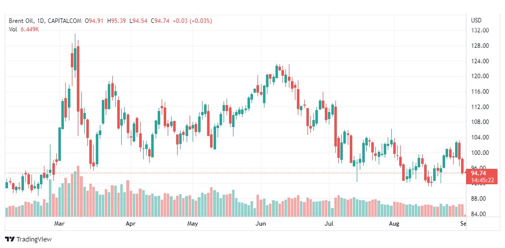 تحليل خام برنت-BRENT-OIL-1-9-2022