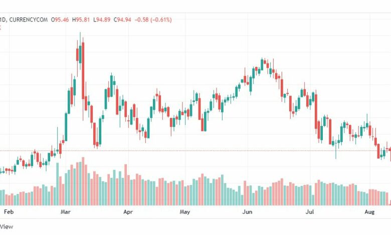 تحليل خام برنت-BRENT-OIL-10-8-2022
