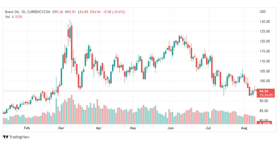 تحليل خام برنت-BRENT-OIL-10-8-2022