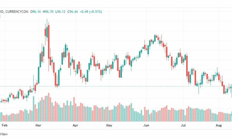 تحليل خام برنت-BRENT-OIL-11-8-2022